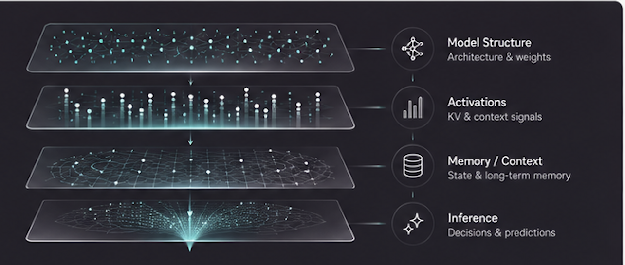 MSML AI & Machine Intelligence layered model: Model Structure, Activations, Memory / Context, Inference